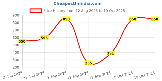 ajio.com leia Women Ribbed Front-Open Shrug  leia Price History Graph from 12 Aug 2025 to 19 Oct 2025