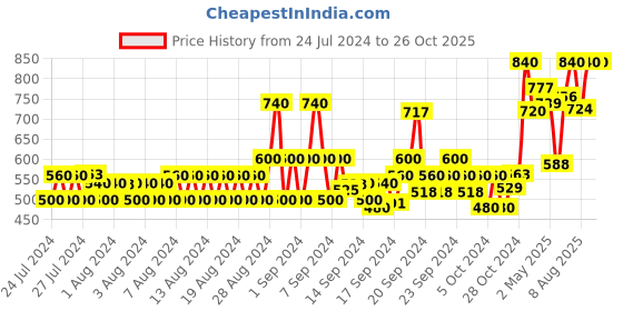 ajio.com 98°north Women Ribbed High-Neck Pullover 98°north Price History Graph from 24 Jul 2024 to 24 Oct 2025
