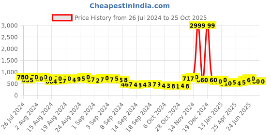 ajio.com nobarr Women Ribbed High-Neck Pullover nobarr Price History Graph from 26 Jul 2024 to 25 Oct 2025