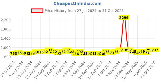 ajio.com rvk Women Ribbed High-Neck Pullover rvk Price History Graph from 27 Jul 2024 to 31 Oct 2025
