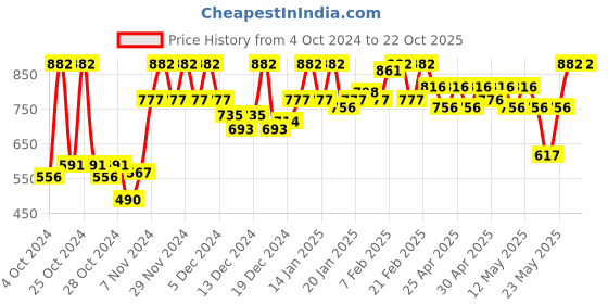 ajio.com 98°north Women Ribbed High-Neck Pullover 98°north Price History Graph from 4 Oct 2024 to 21 Oct 2025