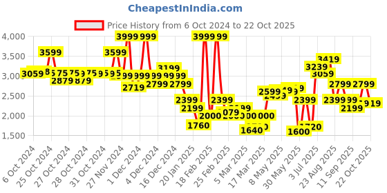 ajio.com only Women Ribbed High-Neck Pullover only Price History Graph from 6 Oct 2024 to 22 Oct 2025