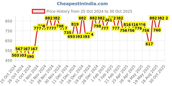 ajio.com 98°north Women Ribbed High-Neck Pullover 98°north Price History Graph from 25 Oct 2024 to 29 Oct 2025