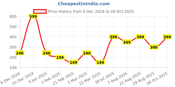 ajio.com yousta Women Ribbed High-Neck Pullover yousta Price History Graph from 6 Dec 2024 to 28 Oct 2025