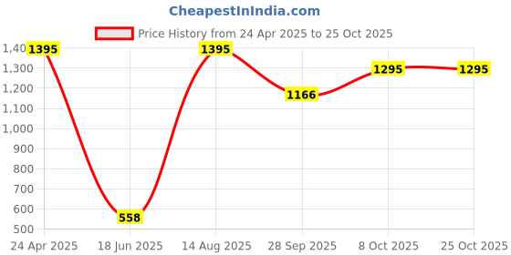 ajio.com cover story Women Ribbed High-Neck Pullover cover story Price History Graph from 24 Apr 2025 to 25 Oct 2025