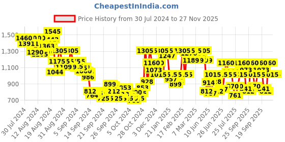 ajio.com madame Women Ribbed Jumpsuit with Insert Pockets madame Price History Graph from 30 Jul 2024 to 27 Nov 2025