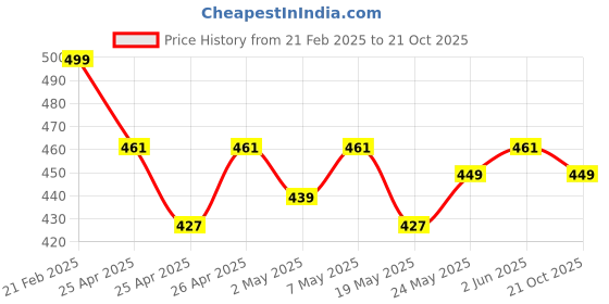 ajio.com theater Women Ribbed Knee Length Socks theater Price History Graph from 21 Feb 2025 to 21 Oct 2025