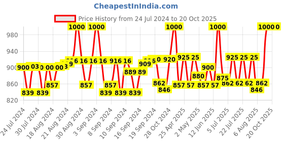 ajio.com bharatasya Women Ribbed Knitted Beret Cap bharatasya Price History Graph from 24 Jul 2024 to 20 Oct 2025