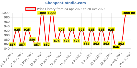 ajio.com bharatasya Women Ribbed Knitted Beret Cap bharatasya Price History Graph from 24 Apr 2025 to 20 Oct 2025