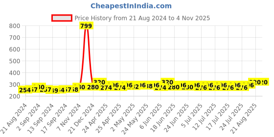 ajio.com bharatasya Women Ribbed Knitted Head Wrap bharatasya Price History Graph from 21 Aug 2024 to 2 Nov 2025