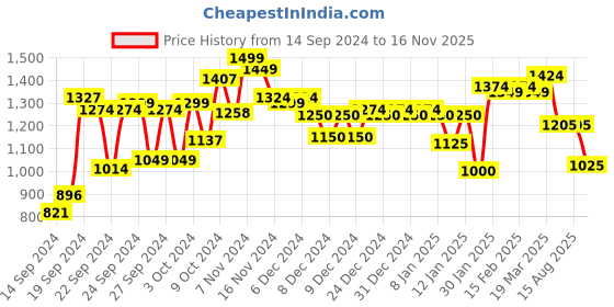 ajio.com styli Women Ribbed Knitted Pullover with Half-Zip Closure styli Price History Graph from 14 Sep 2024 to 16 Nov 2025