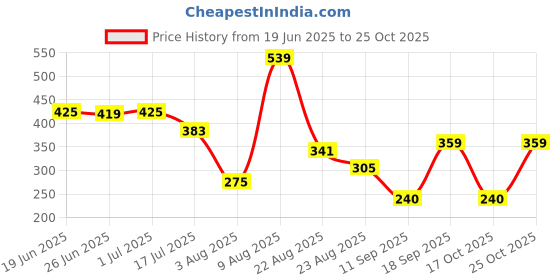ajio.com rio basic Women Ribbed Mid-Rise Flared Pants rio basic Price History Graph from 19 Jun 2025 to 25 Oct 2025