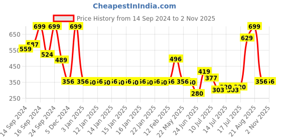 ajio.com rio basic Women Ribbed Mock-Neck Pullover rio basic Price History Graph from 14 Sep 2024 to 2 Nov 2025
