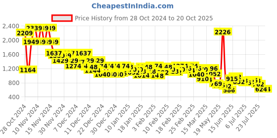 ajio.com levi's Women Ribbed Pullover levi's Price History Graph from 28 Oct 2024 to 20 Oct 2025