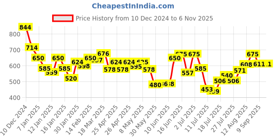 ajio.com styli Women Ribbed Pullover styli Price History Graph from 10 Dec 2024 to 4 Nov 2025