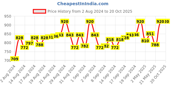 ajio.com femea Women Ribbed Pullover with Full Sleeves femea Price History Graph from 2 Aug 2024 to 19 Oct 2025