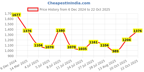 ajio.com high star Women Ribbed Pullover with Half-Zip Closure high star Price History Graph from 6 Dec 2024 to 22 Oct 2025