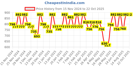 ajio.com 98°north Women Ribbed Pullover with Turtle-Neck 98°north Price History Graph from 15 Nov 2024 to 22 Oct 2025