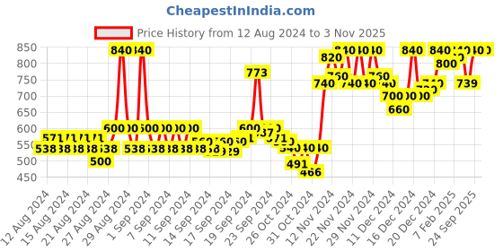 ajio.com 98°north Women Ribbed Pullover with Turtleneck 98°north Price History Graph from 12 Aug 2024 to 3 Nov 2025