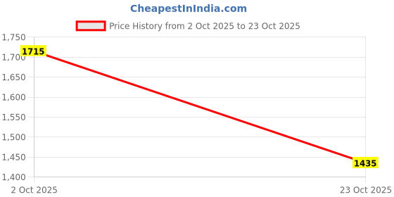 ajio.com marks & spencer Women Ribbed Regular Fit Cardigan marks & spencer Price History Graph from 2 Oct 2025 to 23 Oct 2025