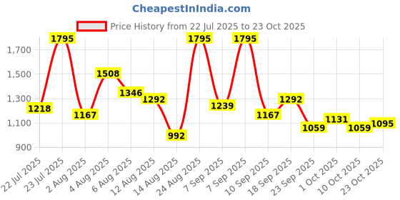 ajio.com nike Women Ribbed Regular Fit Crew-Neck T-Shirt nike Price History Graph from 22 Jul 2025 to 23 Oct 2025