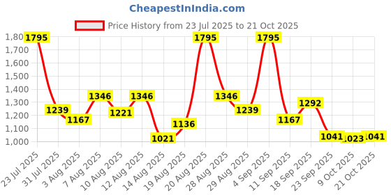 ajio.com nike Women Ribbed Regular Fit Crew-Neck T-Shirt nike Price History Graph from 23 Jul 2025 to 21 Oct 2025