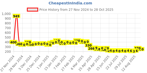 ajio.com womenster Women Ribbed Regular Fit Crop Top womenster Price History Graph from 27 Nov 2024 to 28 Oct 2025