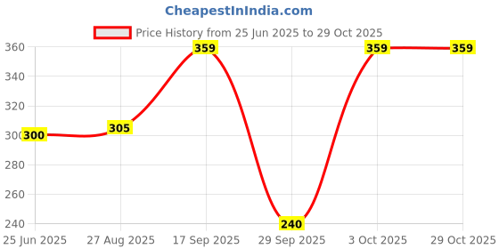 ajio.com rio Women Ribbed Regular Fit Crop Top rio Price History Graph from 25 Jun 2025 to 29 Oct 2025