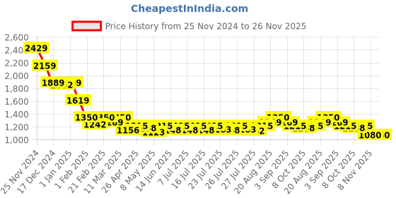 ajio.com crimsoune club Women Ribbed Regular Fit Front-Open Shrug crimsoune club Price History Graph from 25 Nov 2024 to 26 Nov 2025