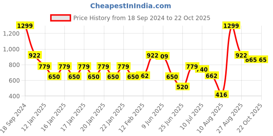 ajio.com teamspirit Women Ribbed Regular Fit Half-Zip Pullover teamspirit Price History Graph from 18 Sep 2024 to 22 Oct 2025