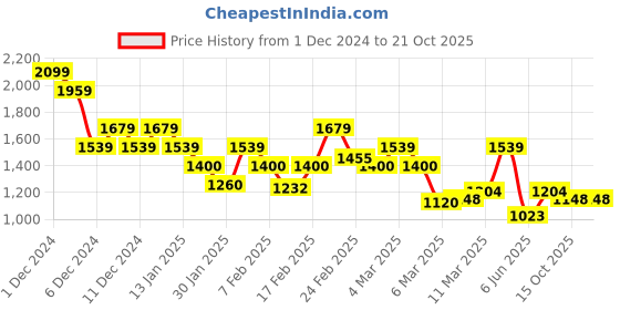 ajio.com only Women Ribbed Regular Fit Polo T-Shirt only Price History Graph from 1 Dec 2024 to 21 Oct 2025