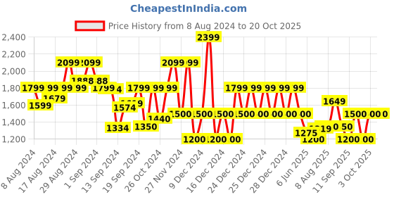 ajio.com gap Women Ribbed Regular Fit Pullover gap Price History Graph from 8 Aug 2024 to 20 Oct 2025
