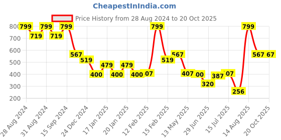 ajio.com dnmx Women Ribbed Regular Fit Pullover dnmx Price History Graph from 28 Aug 2024 to 20 Oct 2025