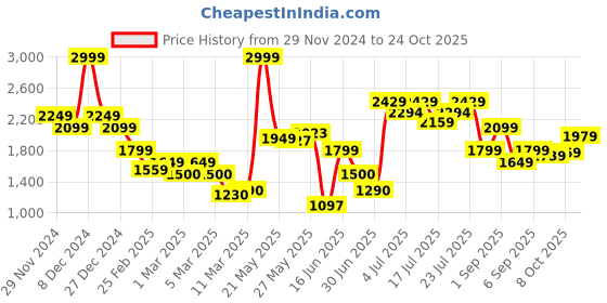 ajio.com only Women Ribbed Regular Fit Pullover only Price History Graph from 29 Nov 2024 to 24 Oct 2025