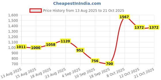ajio.com u.s. polo assn. Women Ribbed Regular Fit Pullover u.s. polo assn. Price History Graph from 13 Aug 2025 to 21 Oct 2025