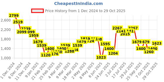 ajio.com only Women Ribbed Regular Fit Round-Neck Pullover only Price History Graph from 1 Dec 2024 to 29 Oct 2025