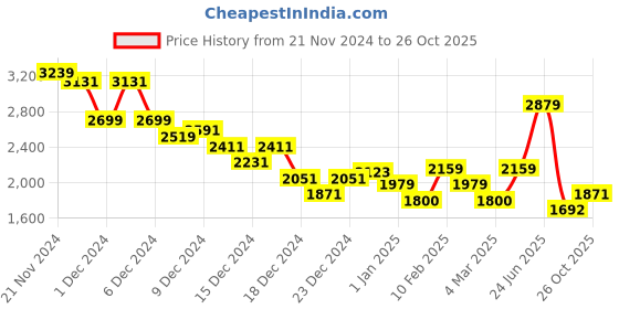 ajio.com calvin klein jeans Women Ribbed Regular Fit Round-Neck T-Shirt calvin klein jeans Price History Graph from 21 Nov 2024 to 26 Oct 2025
