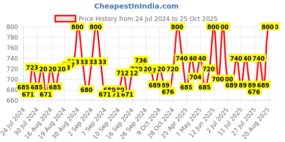 ajio.com unaone Women Ribbed Regular Fit Shrug unaone Price History Graph from 24 Jul 2024 to 25 Oct 2025