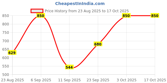 ajio.com leia Women Ribbed Regular Fit Shrug leia Price History Graph from 23 Aug 2025 to 16 Oct 2025