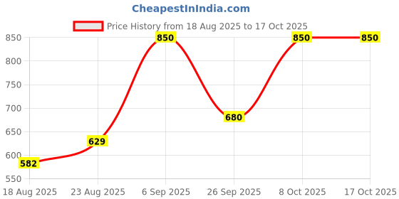 ajio.com leia Women Ribbed Regular Fit Shrug leia Price History Graph from 18 Aug 2025 to 16 Oct 2025