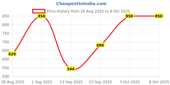 ajio.com leia Women Ribbed Regular Fit Shrug with Front-Open leia Price History Graph from 26 Aug 2025 to 7 Oct 2025