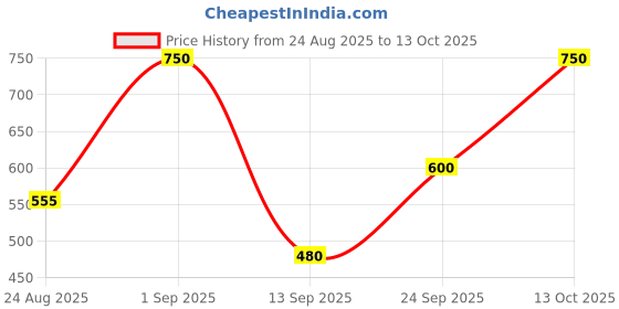 ajio.com leia Women Ribbed Regular Fit Shrug with Pockets leia Price History Graph from 24 Aug 2025 to 13 Oct 2025