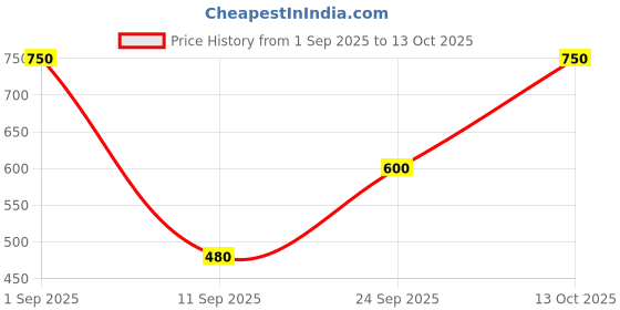 ajio.com leia Women Ribbed Regular Fit Shrug with Pockets leia Price History Graph from 1 Sep 2025 to 13 Oct 2025