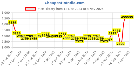 ajio.com tommy hilfiger Women Ribbed Regular Fit Sweater tommy hilfiger Price History Graph from 12 Dec 2024 to 2 Nov 2025
