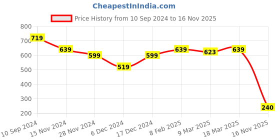 ajio.com sam Women Ribbed Regular Fit T-Shirt sam Price History Graph from 10 Sep 2024 to 16 Nov 2025