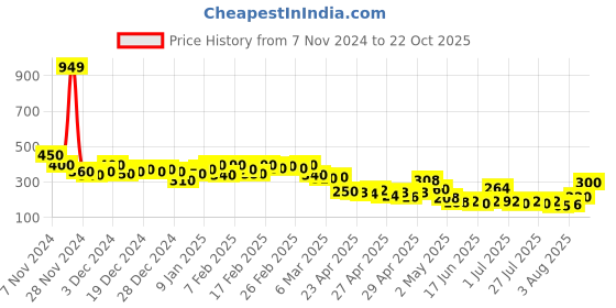 ajio.com womenster Women Ribbed Regular Fit Top womenster Price History Graph from 7 Nov 2024 to 22 Oct 2025