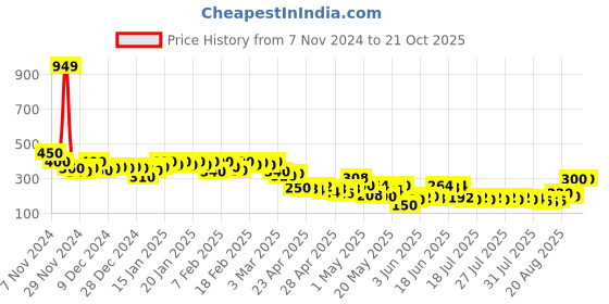 ajio.com womenster Women Ribbed Regular Fit Top womenster Price History Graph from 7 Nov 2024 to 21 Oct 2025