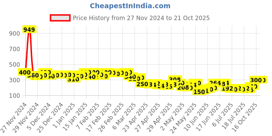 ajio.com womenster Women Ribbed Regular Fit Top womenster Price History Graph from 27 Nov 2024 to 20 Oct 2025