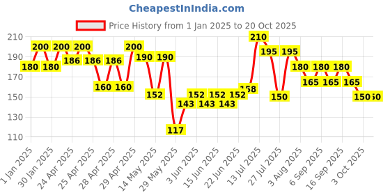 ajio.com fabflee x ag Women Ribbed Regular Fit Top fabflee x ag Price History Graph from 1 Jan 2025 to 19 Oct 2025