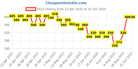 ajio.com istyle can x ag Women Ribbed Regular Fit Top istyle can x ag Price History Graph from 23 Apr 2025 to 30 Oct 2025